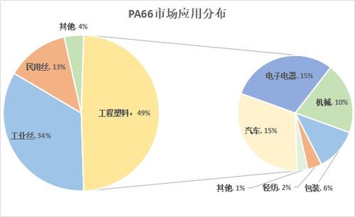 PA66材料市場(chǎng)調(diào)查報(bào)告 現(xiàn)狀、趨勢(shì)與前景分析